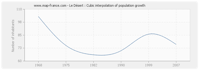 Le Désert : Cubic interpolation of population growth